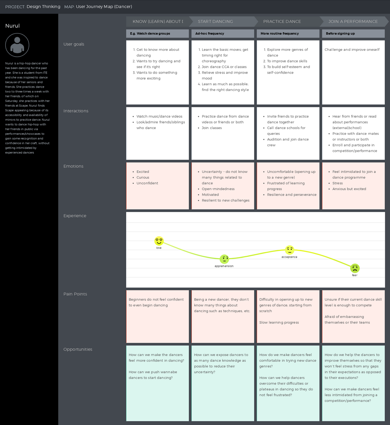 User Journey Map Diagram (Courtesy of UXPressia)
